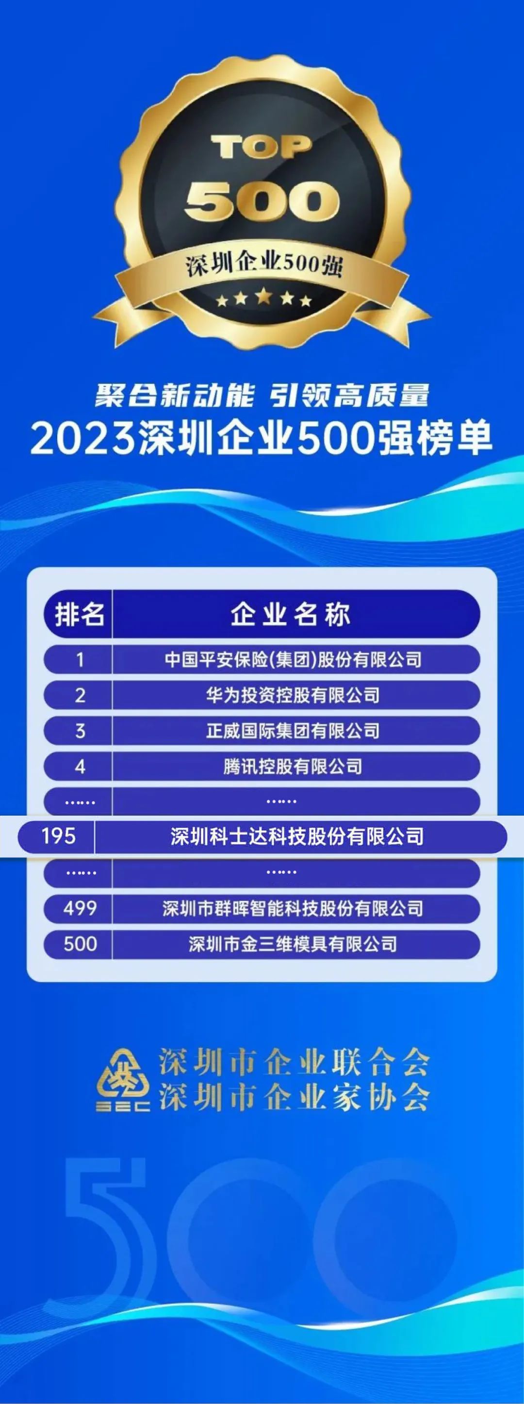 连续6年上榜，科士达荣登“2023深圳企业500强榜单”